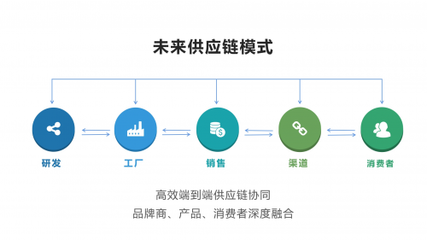 供應(yīng)鏈對接 構(gòu)筑高效協(xié)同的商業(yè)生態(tài)