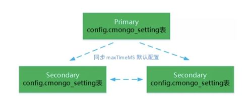 巧用 maxTimeMS 服務(wù)端超時(shí)，避免承載億級用戶的騰訊云數(shù)據(jù)庫 MongoDB 服務(wù)雪崩